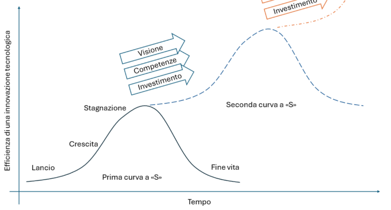 Salto tecnologico e Trasferimento tecnologico