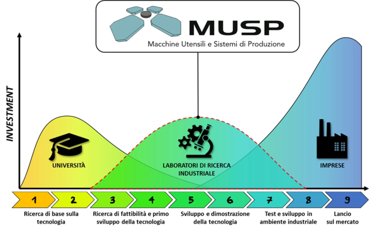 TRL e posizione del Consorzio MUSP